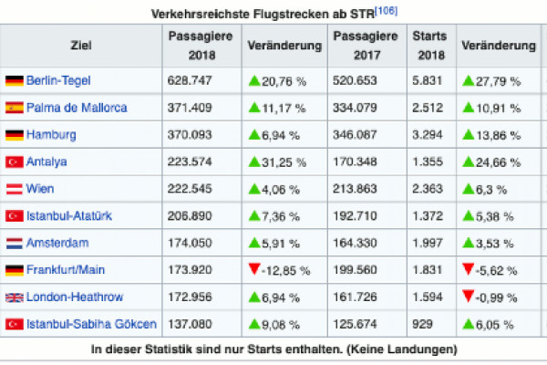 Verkehrsreichste Flugstrecken ab Flughafen Stuttgart